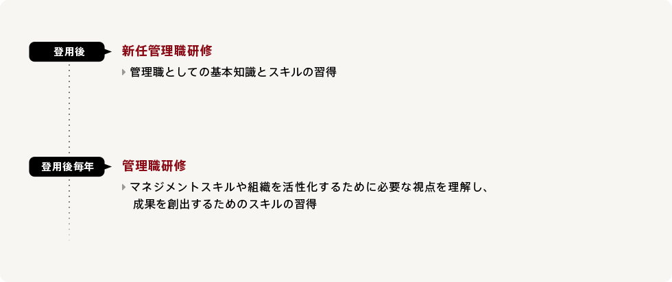 新任管理職研修 管理職研修