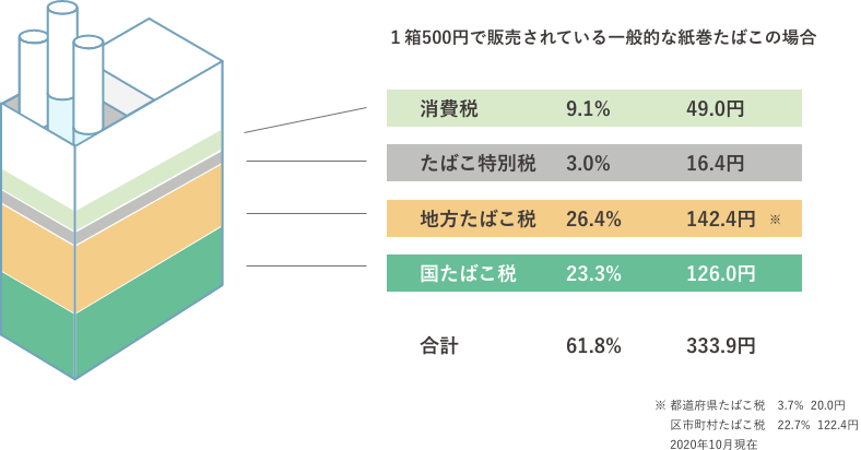1箱540円で販売されている一般的な紙巻たばこの場合