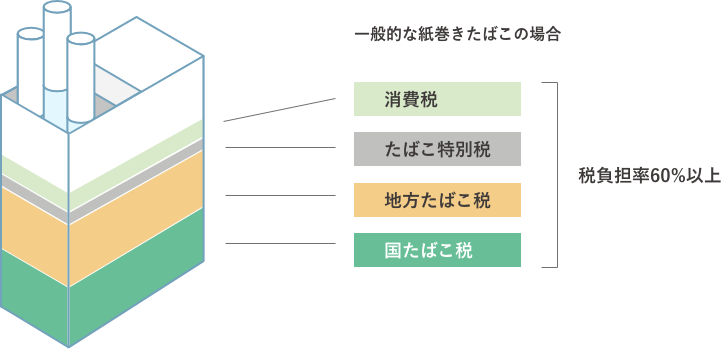 一般的な紙巻きたばこの場合