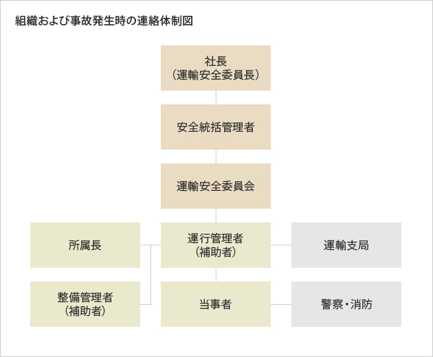 輸送の安全に関する組織体制および指揮命令系統